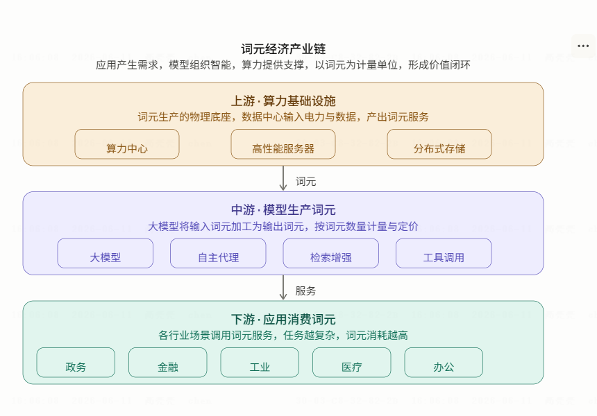 词元经济：智能时代的新